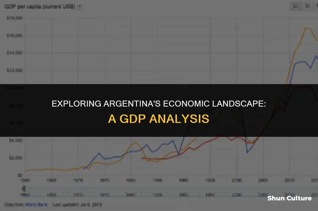 what is the gdp of argentina