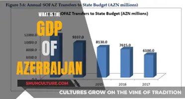 Exploring Azerbaijan's GDP: Economic Insights and Implications