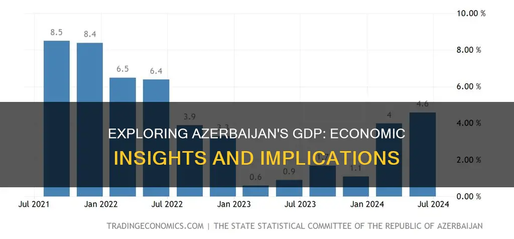 what is the gdp of azerbaijan