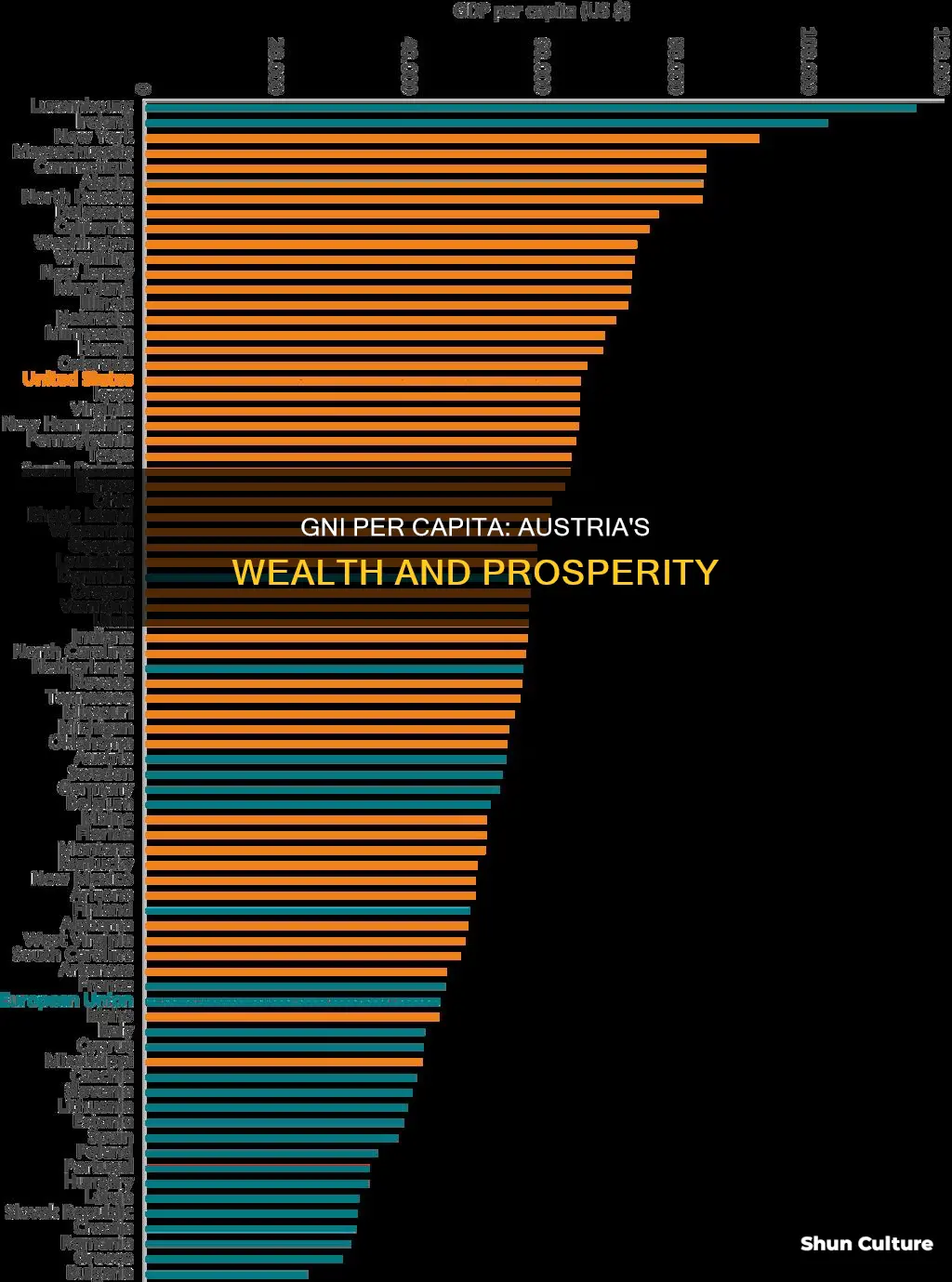 what is the gni per capita in austria