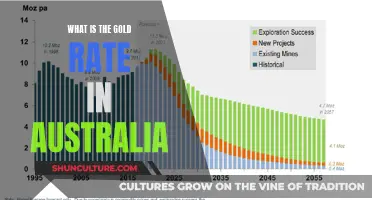 Gold Rate in Australia: Current Price and Trends