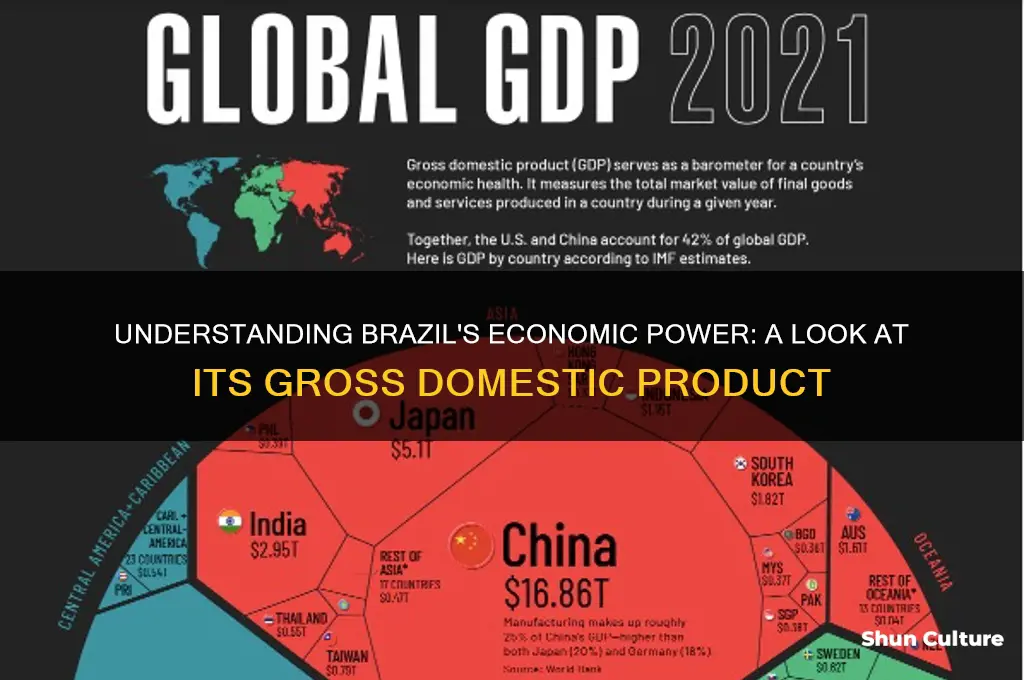 what is the gross domestic product of brazil
