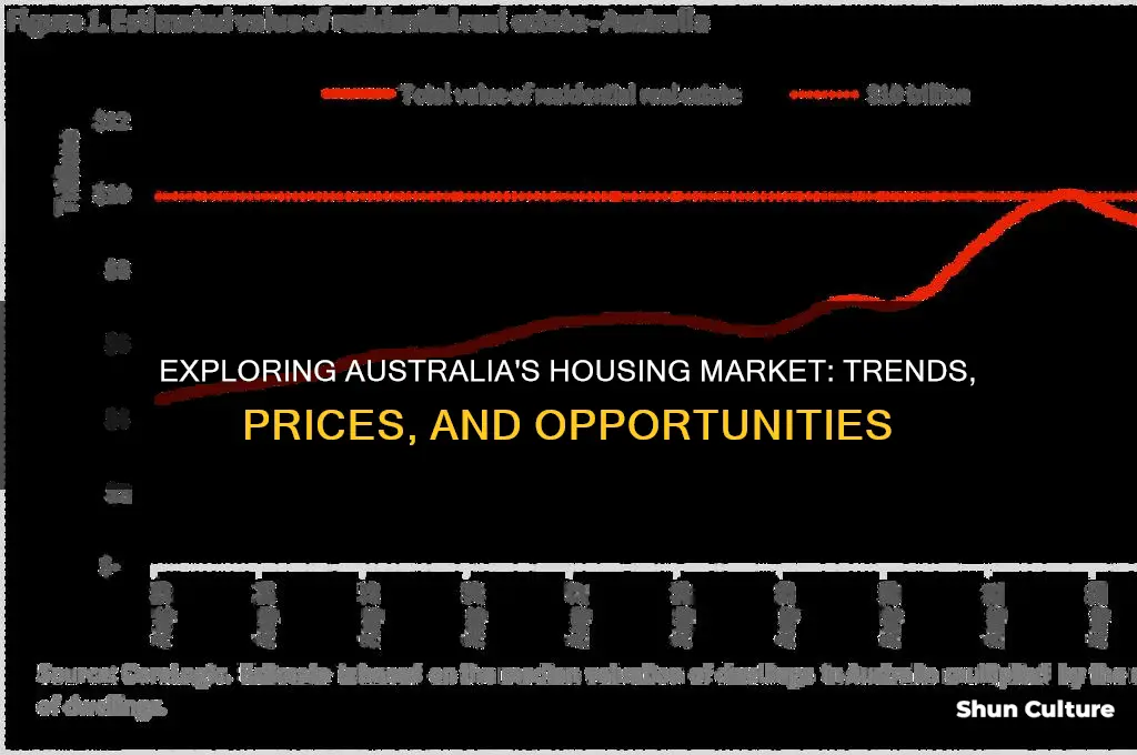what is the house market like in australia