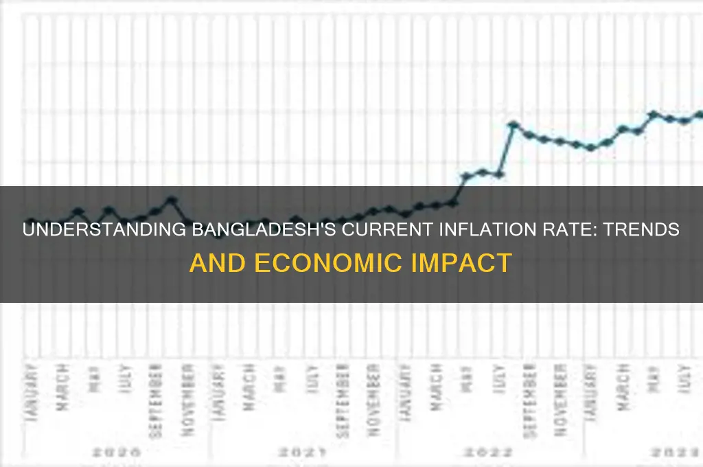 what is the inflation rate in bangladesh