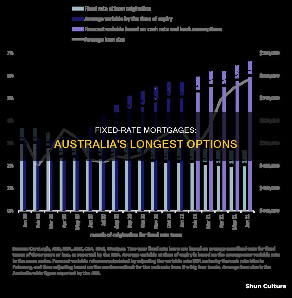 what is the longest fixed rate mortgage in australia