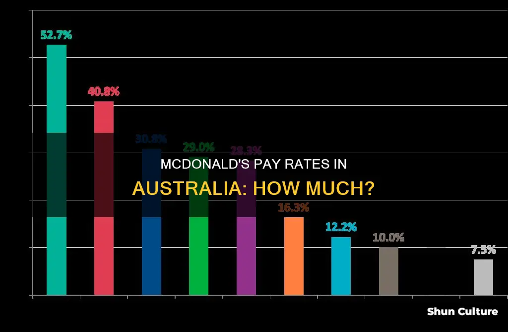 what is the mcdonalds pay rate australia