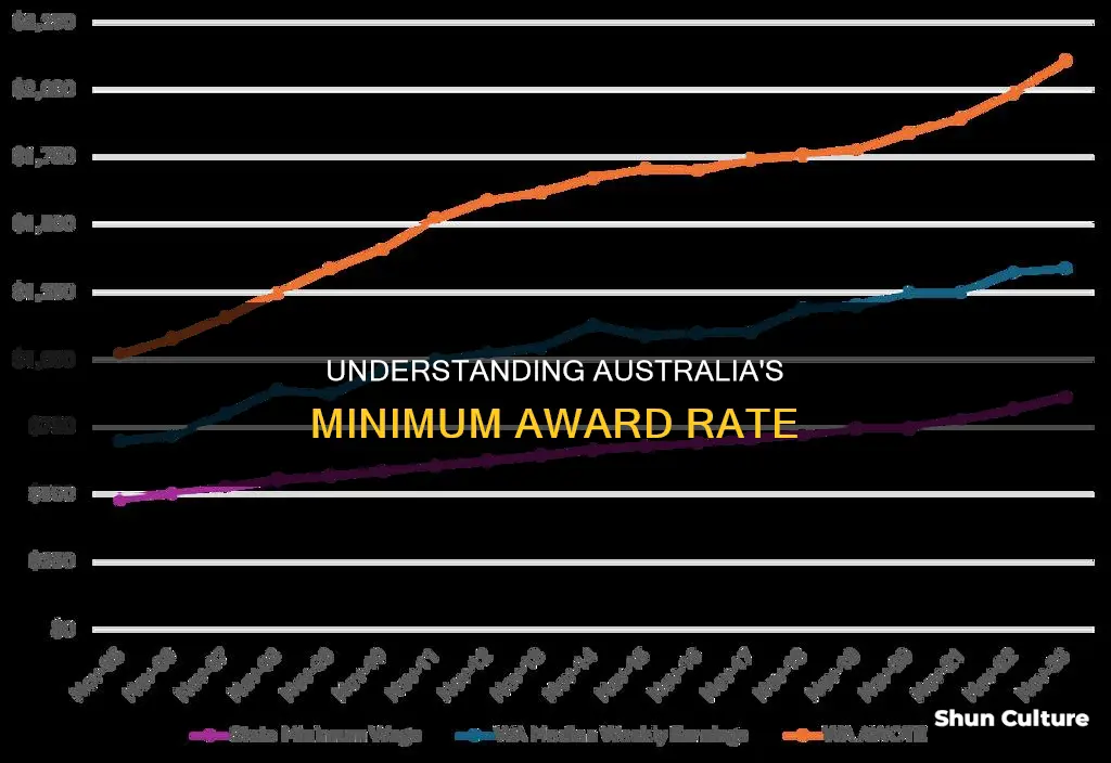 what is the minimum award rate in australia