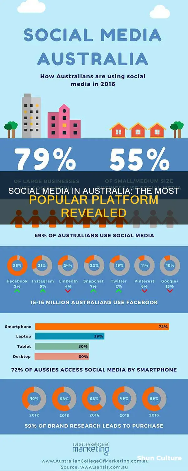 what is the most popular social media platform in australia