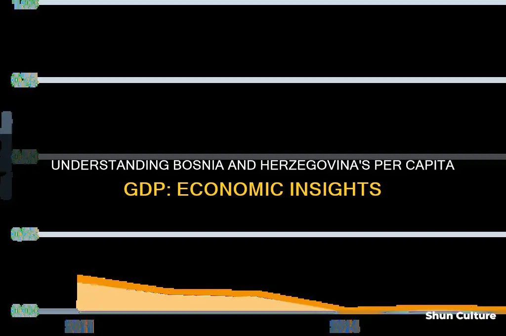 what is the per capita gdp of bosnia and herzegovina