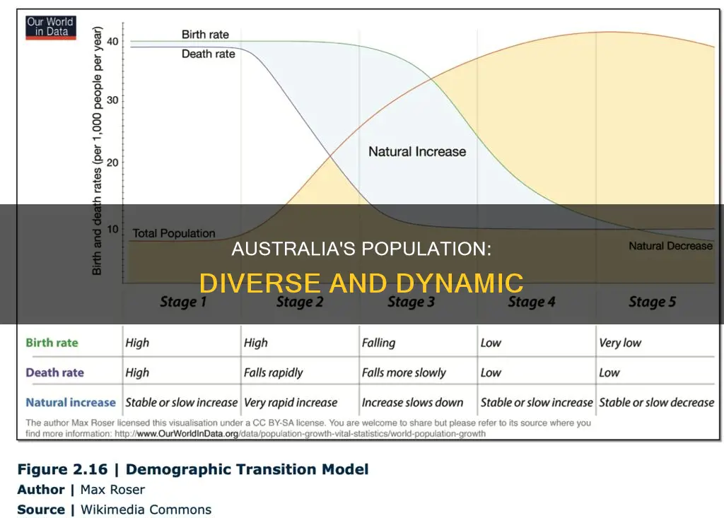what is the population composition of australia