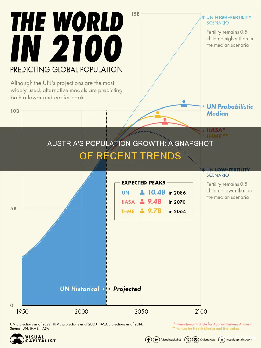 what is the population growth rate in austria