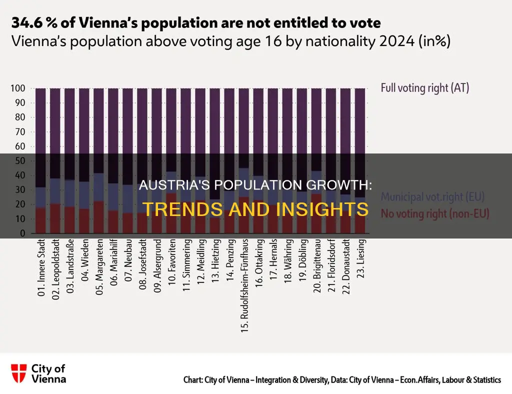 what is the population growth rate in austria