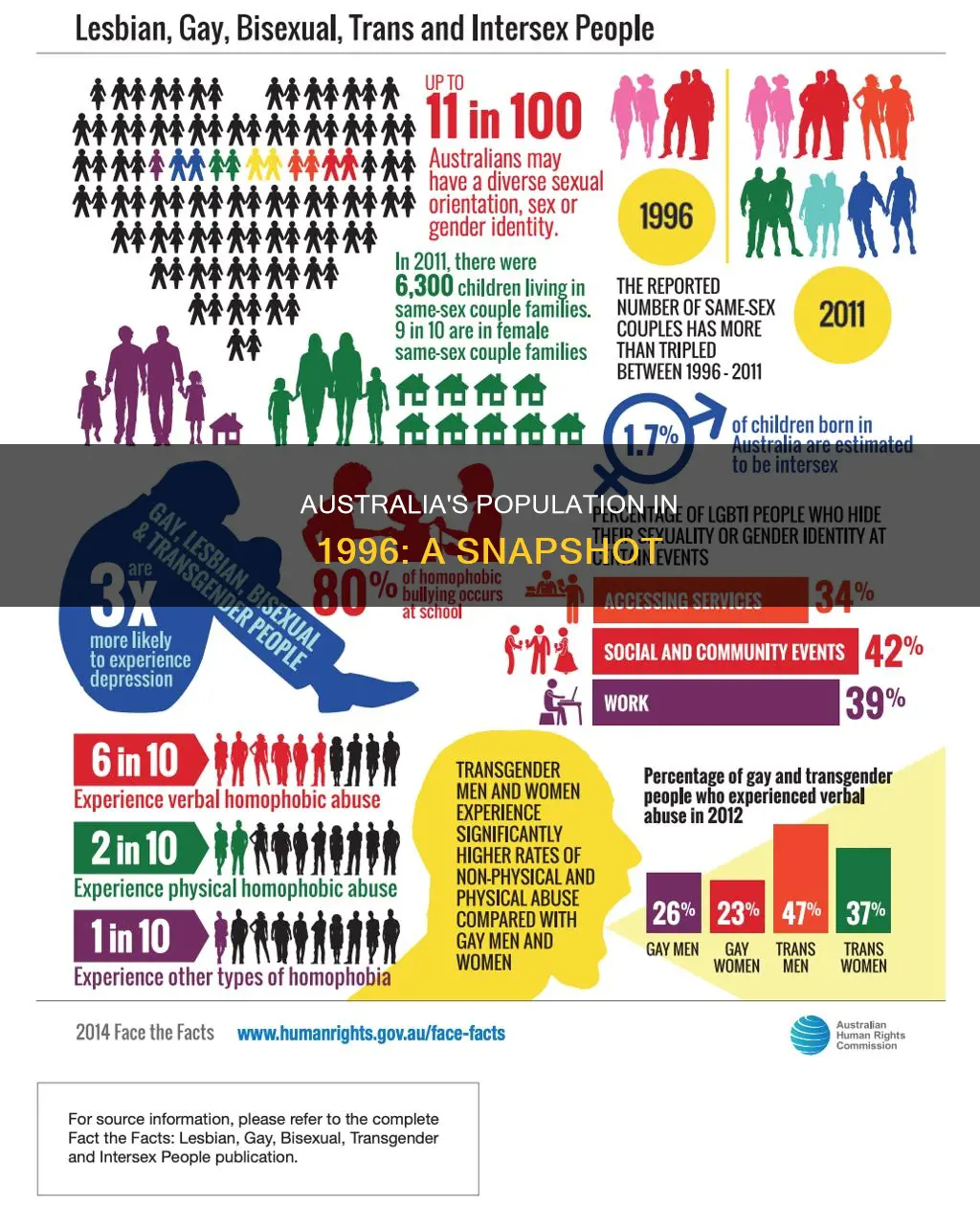 what is the population of australia in 1996