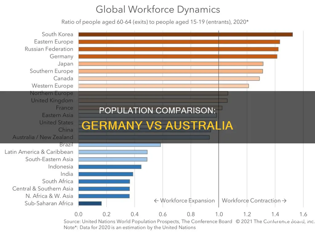 what is the population of germany compared to australia