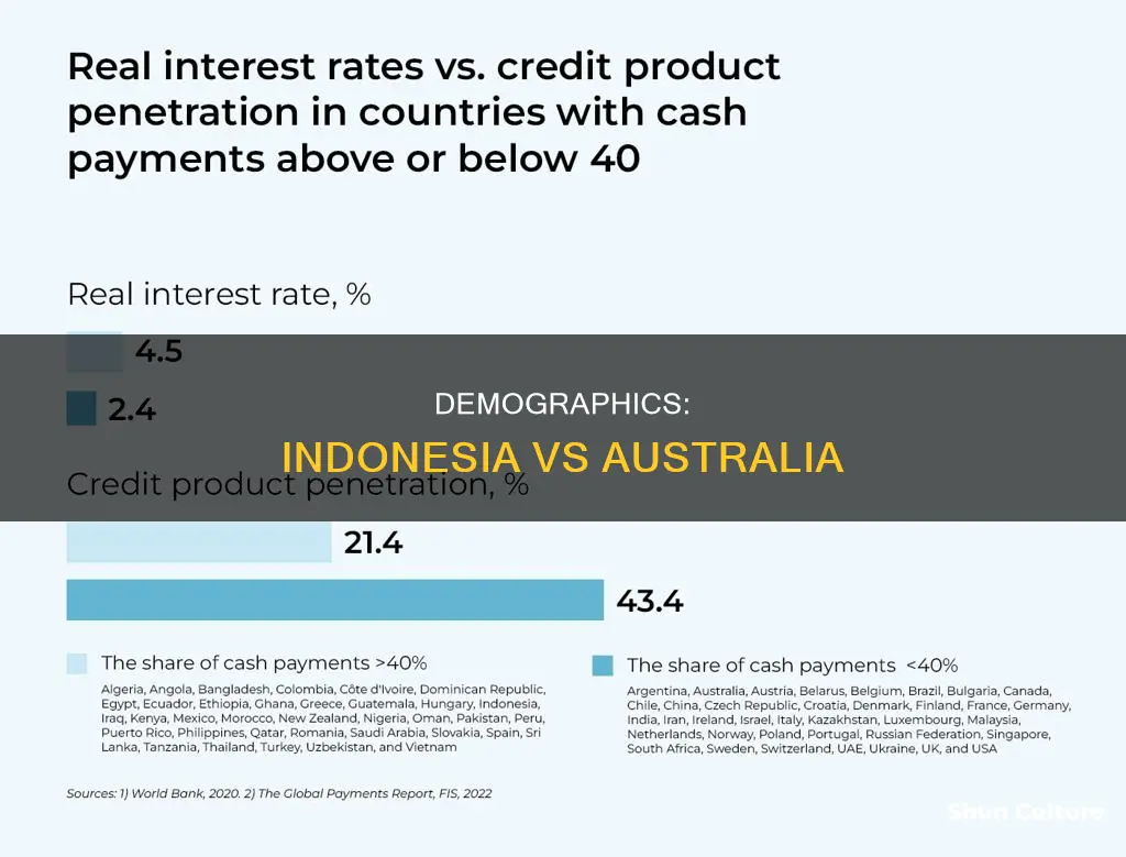 what is the population of indonesia compared to australia
