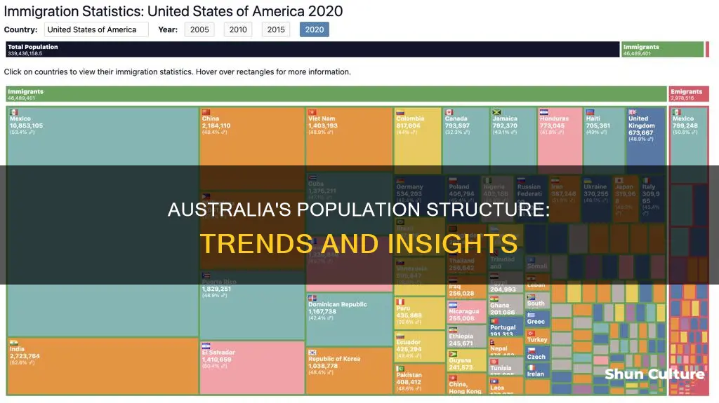 what is the population structure of australia