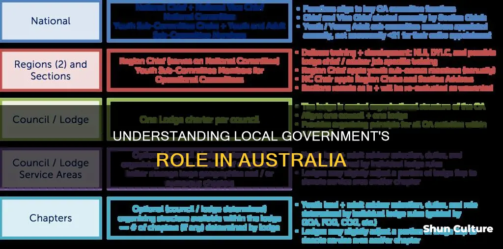 what is the purpose of local government in australia