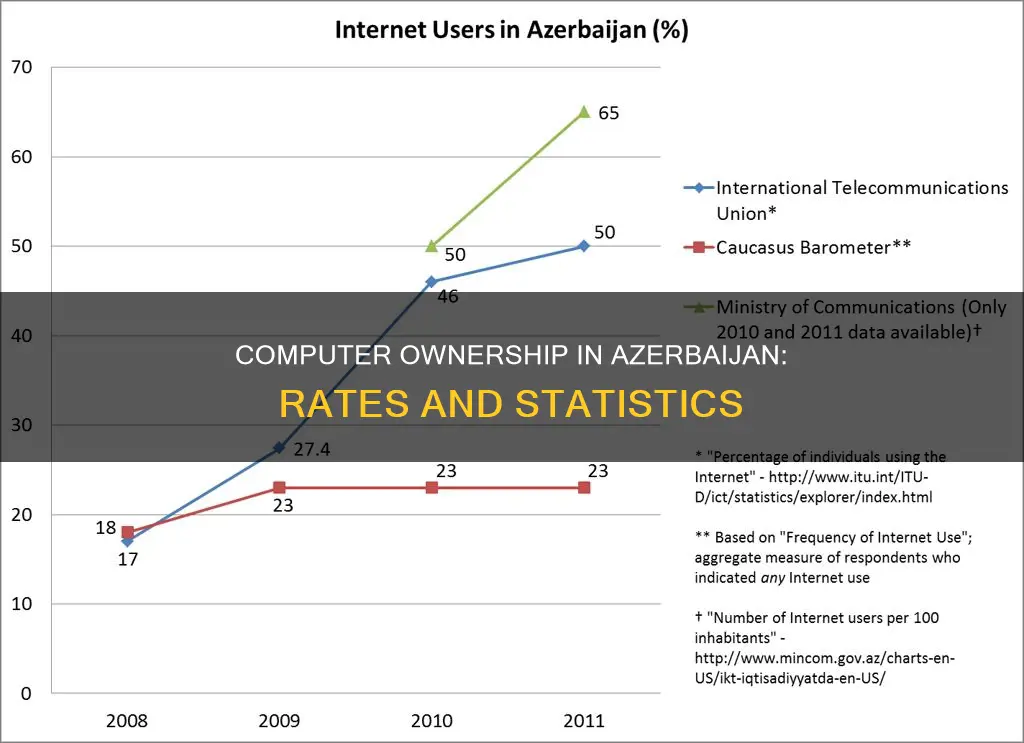 what is the rate of computer ownership in azerbaijan