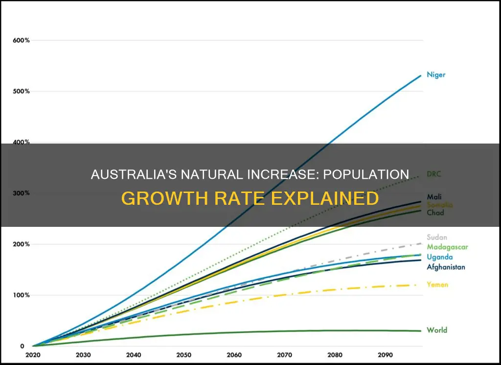 what is the rate of natural increase in australia