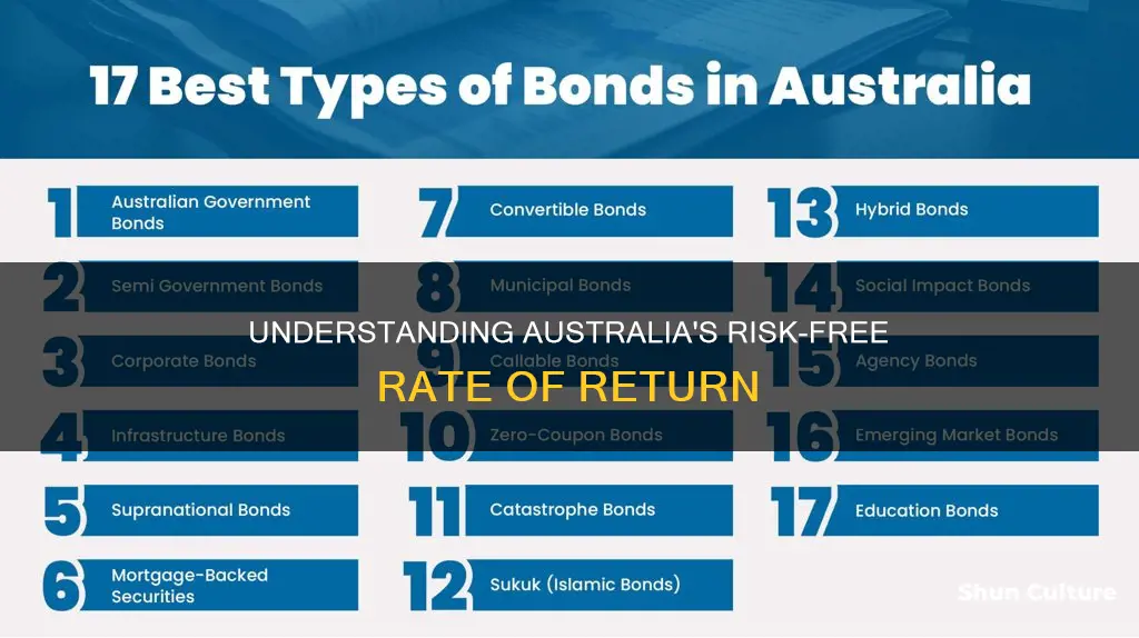 what is the risk free rate of return in australia
