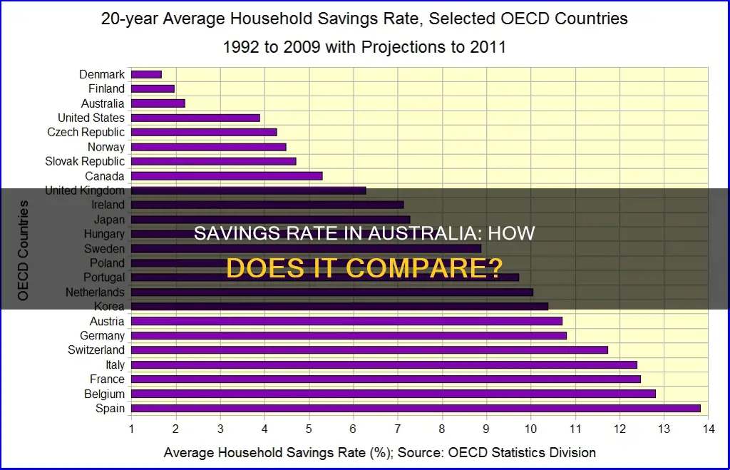 what is the savings rate in australia