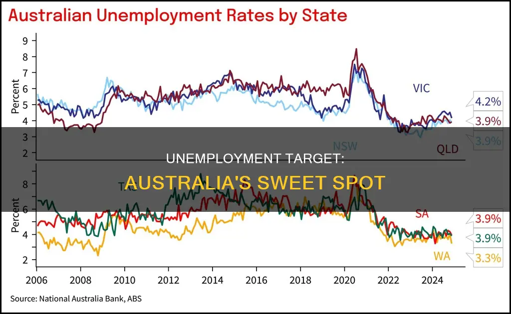 what is the target rate of unemployment in australia