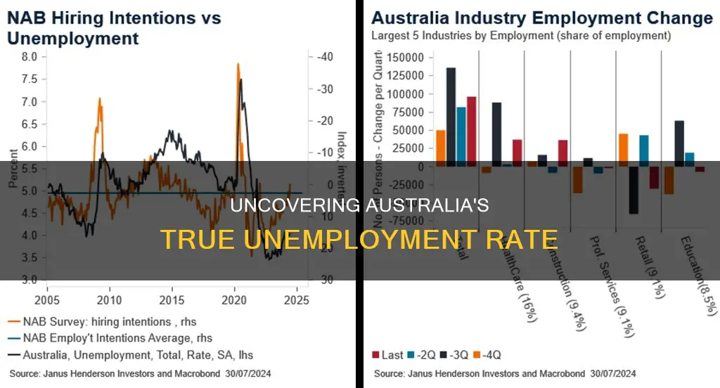 what is the true unemployment rate in australia
