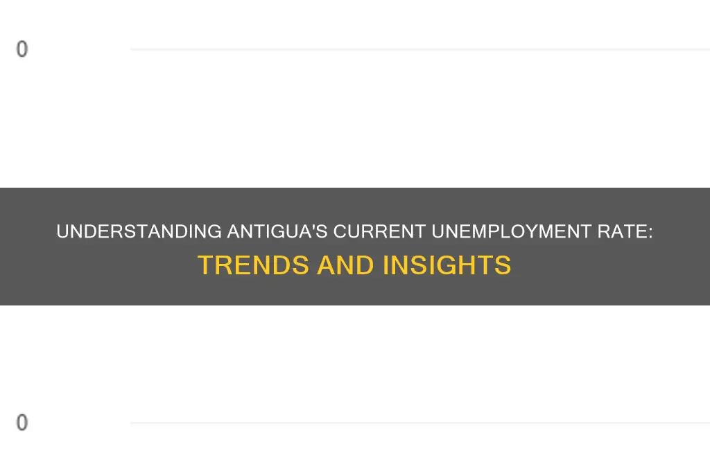 what is the unemployment rate in antigua