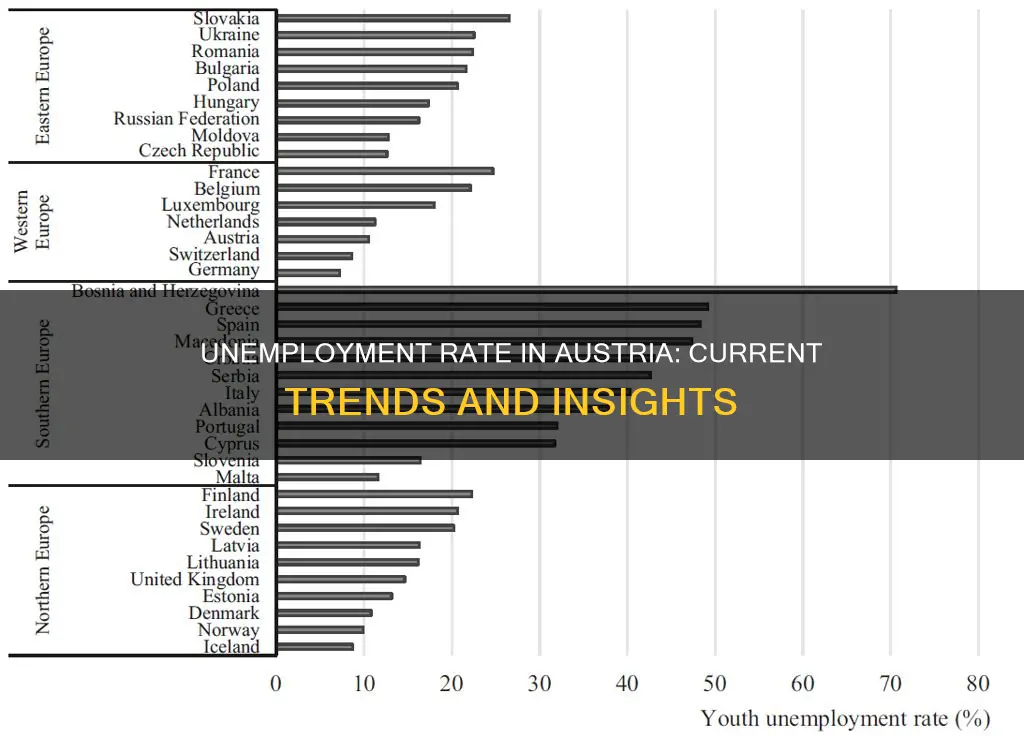what is the unemployment rate in austria