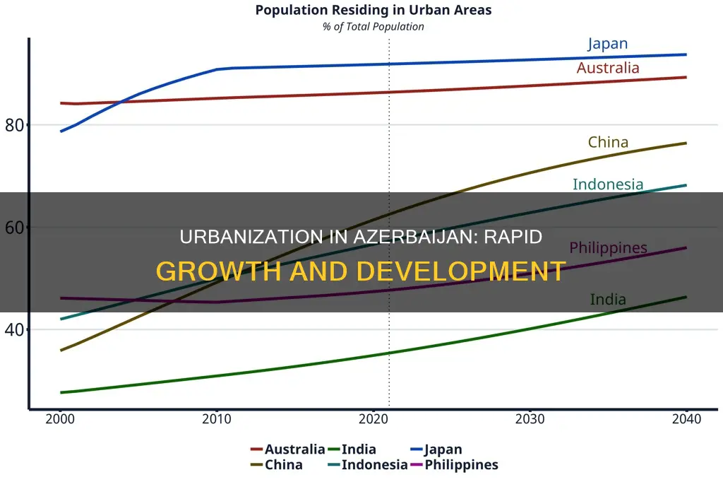 what is the urbanization rate in azerbaijan