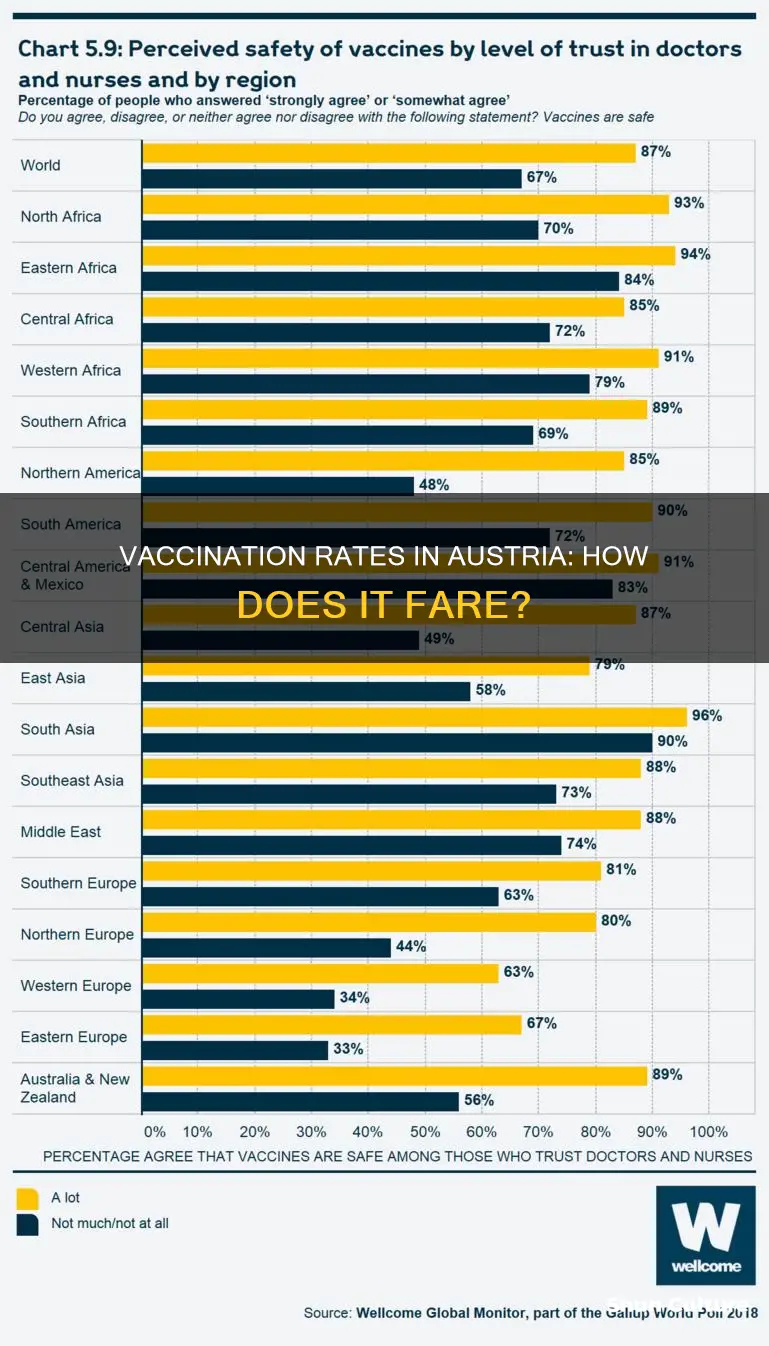 what is the vaccination rate in austria