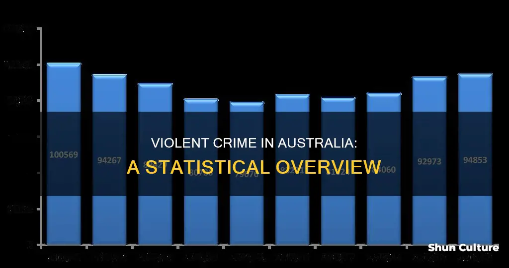 what is the violent crime rate in australia