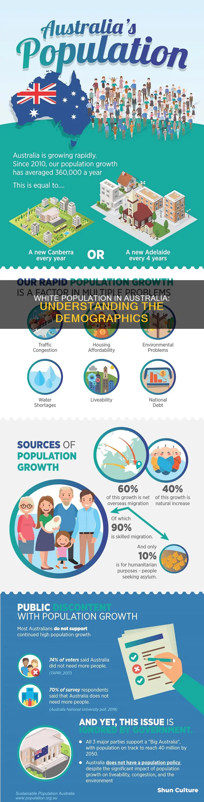 what is the white population of australia