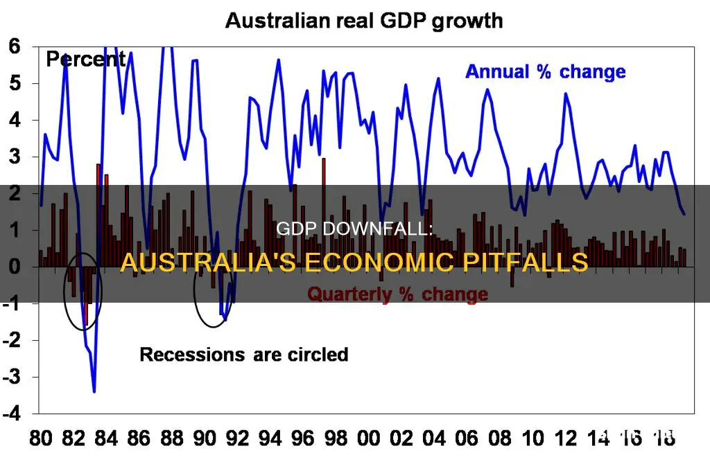 what made australias gdp fall