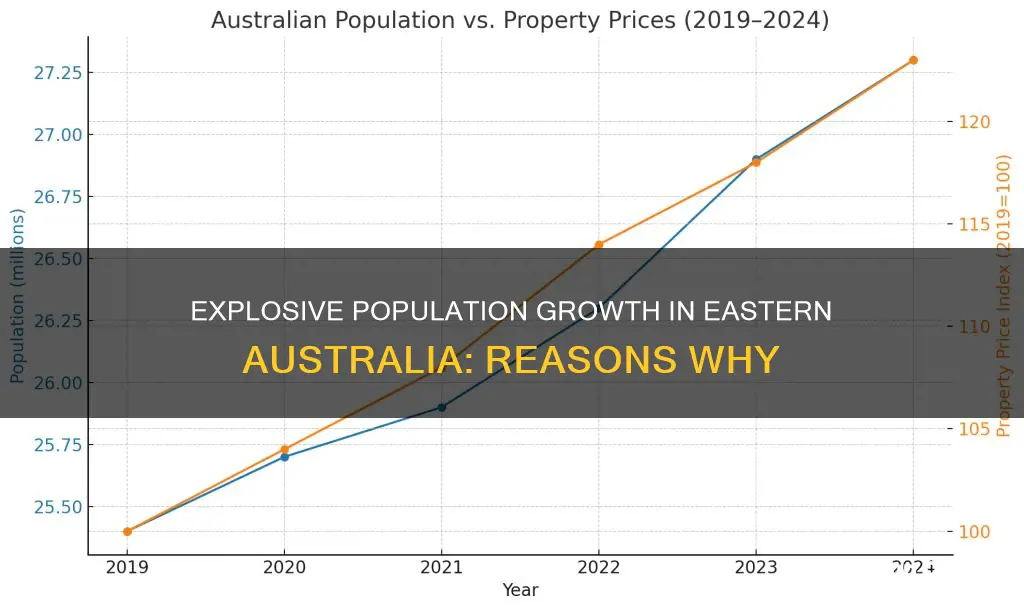 what made the population in eastern australia grow extremely fast