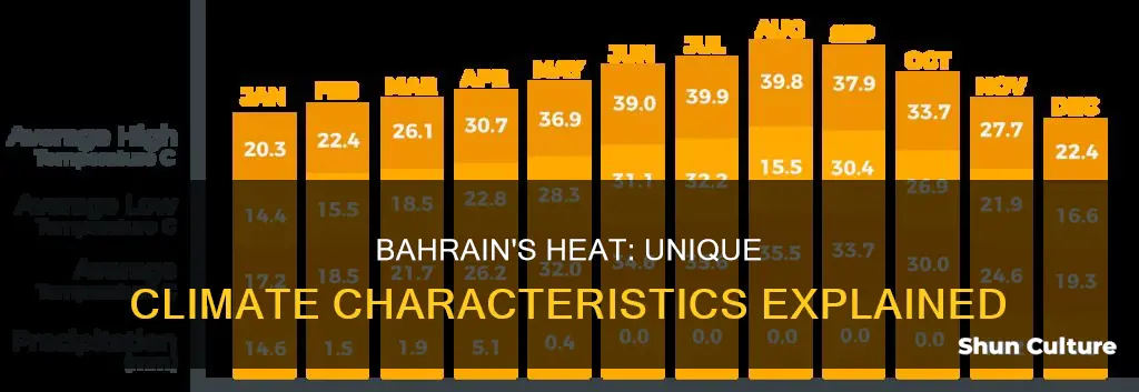 what makes bahrain hot