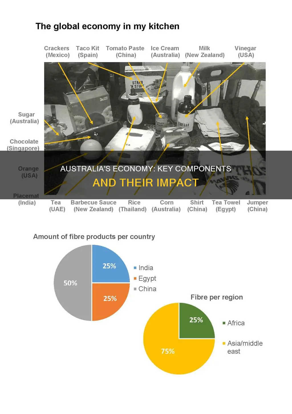 what makes up australia