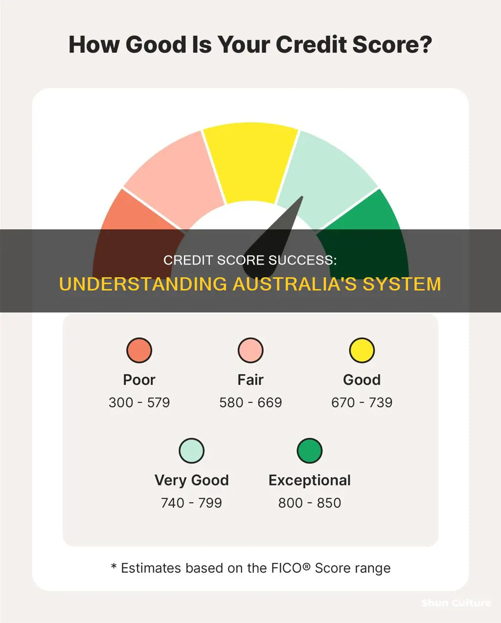 what number is a good credit score australia