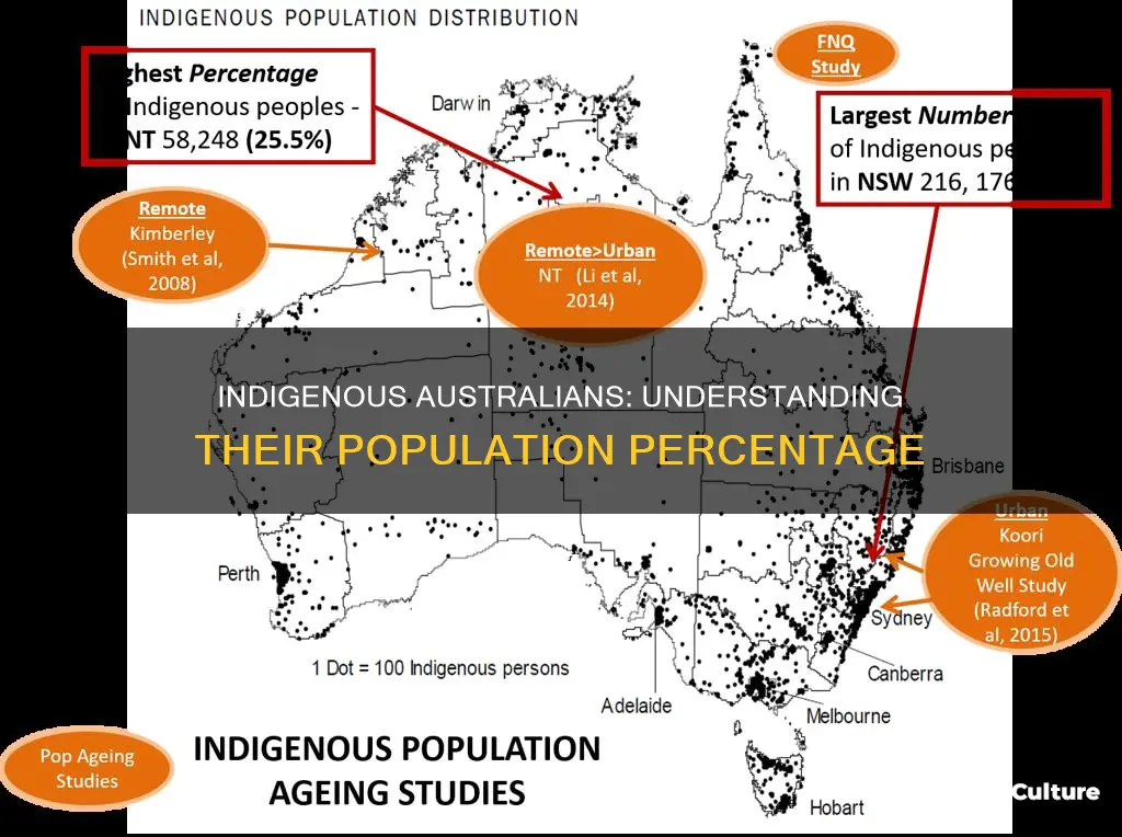 what percent of australian population is indigenous