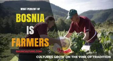 Exploring Bosnia's Agricultural Sector: Percentage of Farmers in the Population