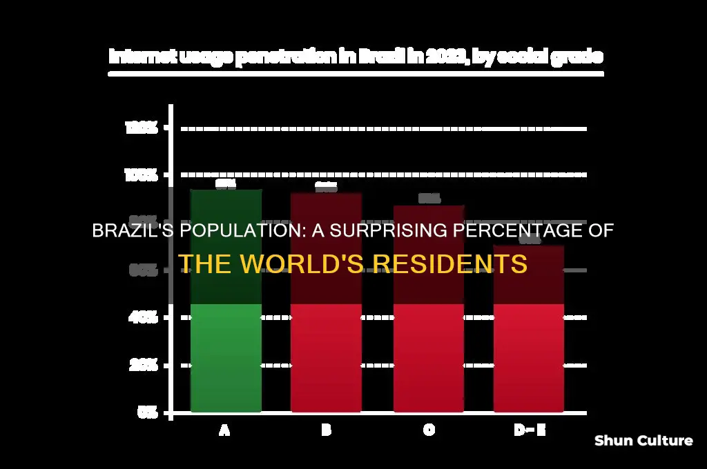 what percent of the world
