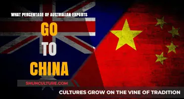 Australia's Trade Reliance: China's Share in Australian Exports Revealed