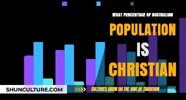 Christianity in Australia: Percentage of Population