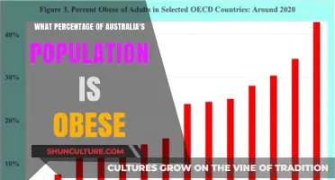 Obesity Crisis in Australia: Population Percentage