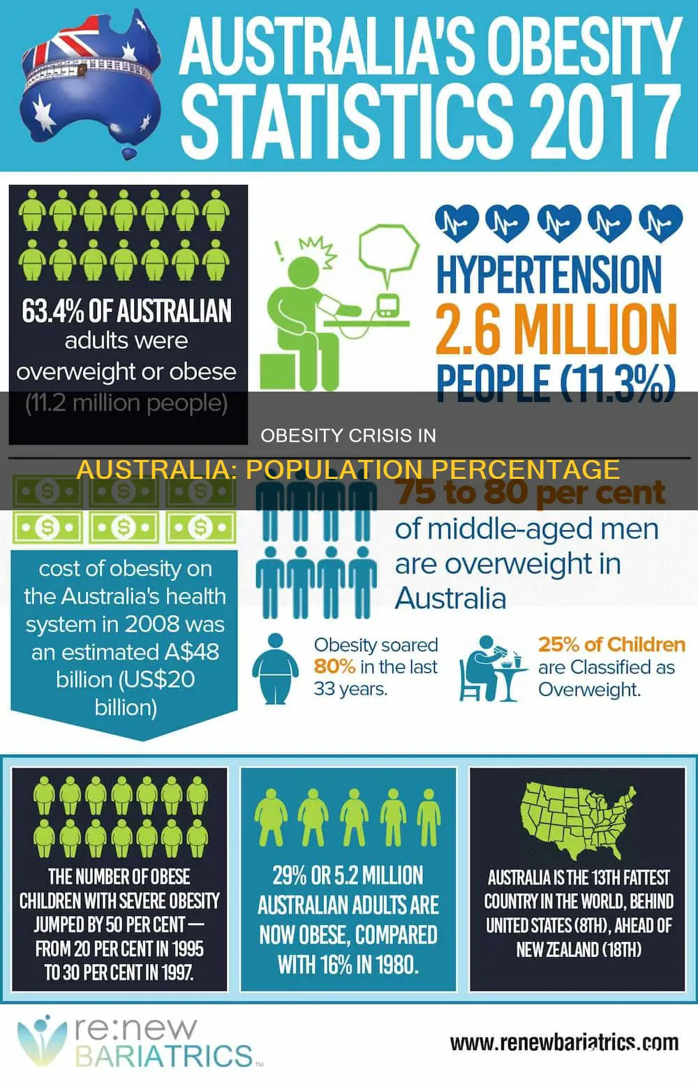 what percentage of australia