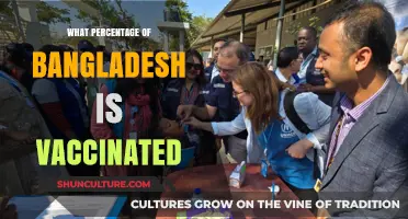 Bangladesh's Vaccination Progress: Current Coverage and Population Protection Rates