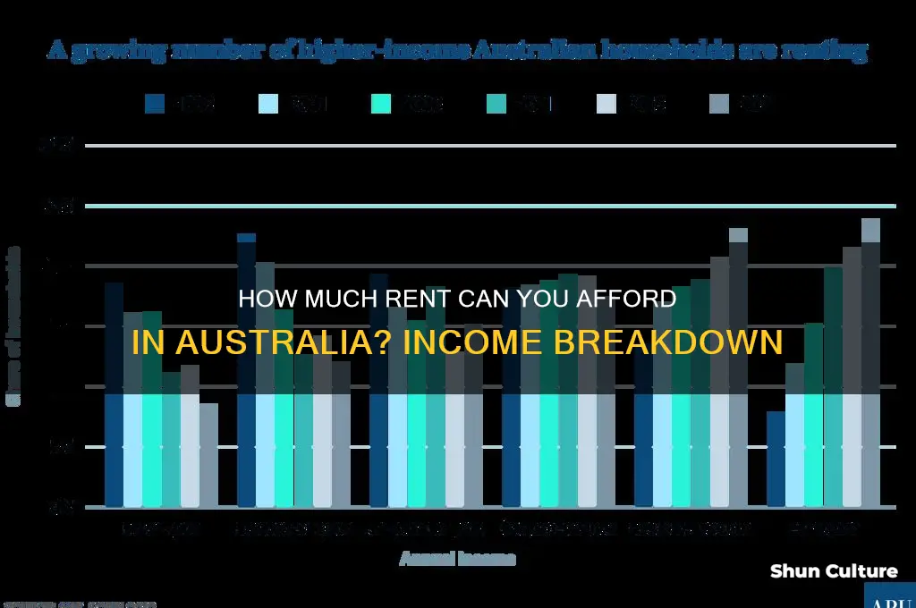 what percentage of income should go to rent australia