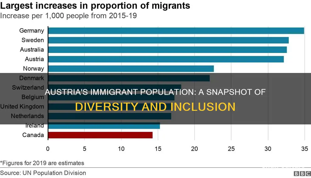 what percentage of people in austria are immigrants