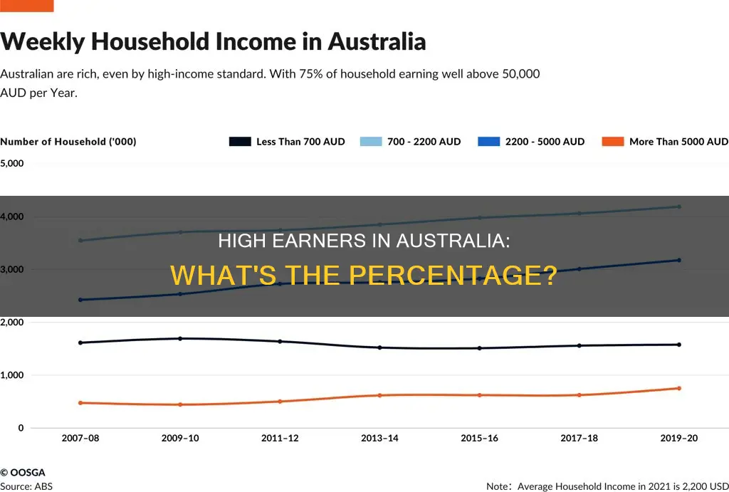 what percentage of the australian population earns more than 100k