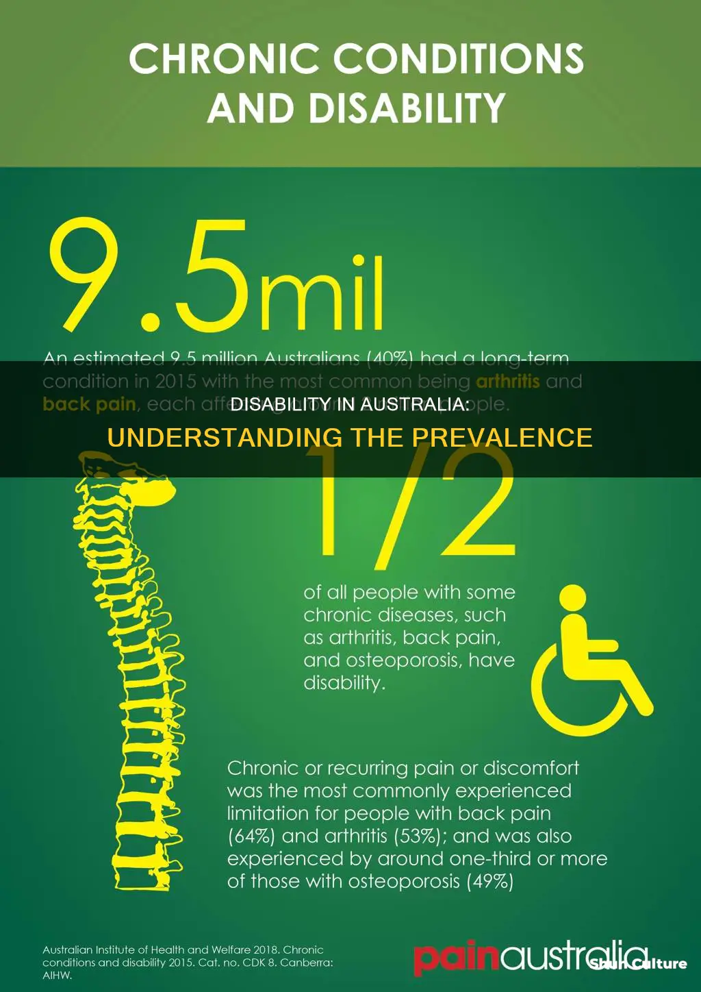 what percentage of the australian population has a disability